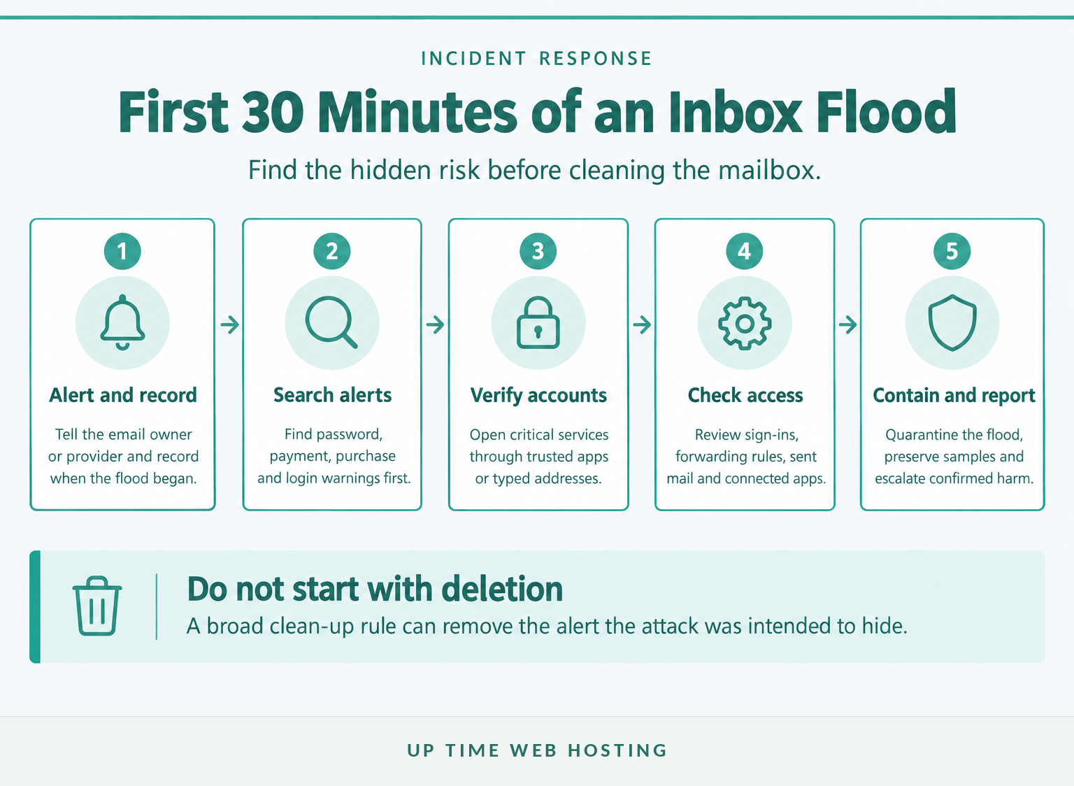 Spam Email Attacks: What Australian Businesses Should Do First 1 Five-step response to a spam email attack, from alerting support to containing the inbox flood