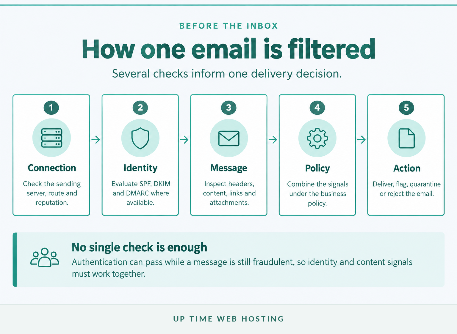 Spam Email Filtering: How It Works and What Businesses Need 1 Five filtering stages check an email before delivery, quarantine or rejection