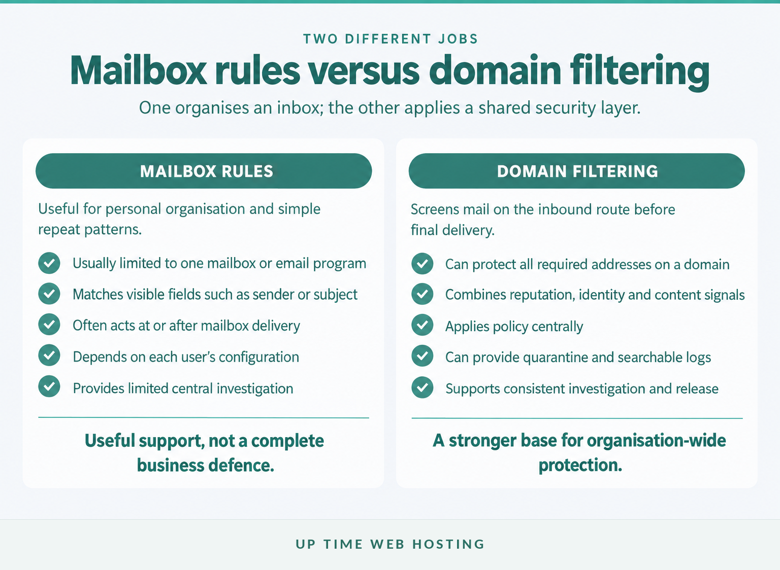 Spam Email Filtering: How It Works and What Businesses Need 4 Comparison of personal mailbox rules and domain-level email filtering
