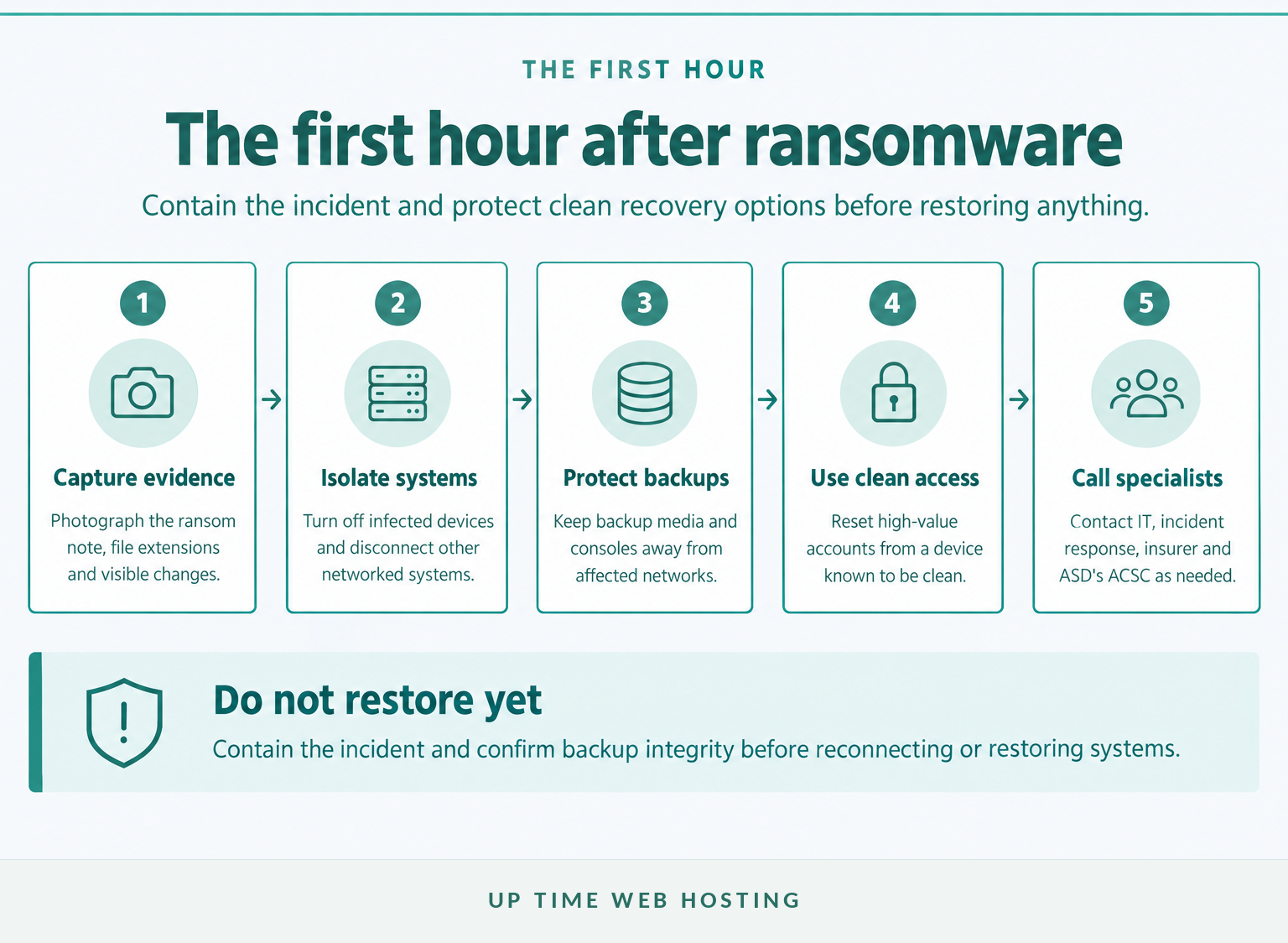 Five-step first-hour ransomware response from evidence capture to expert escalation