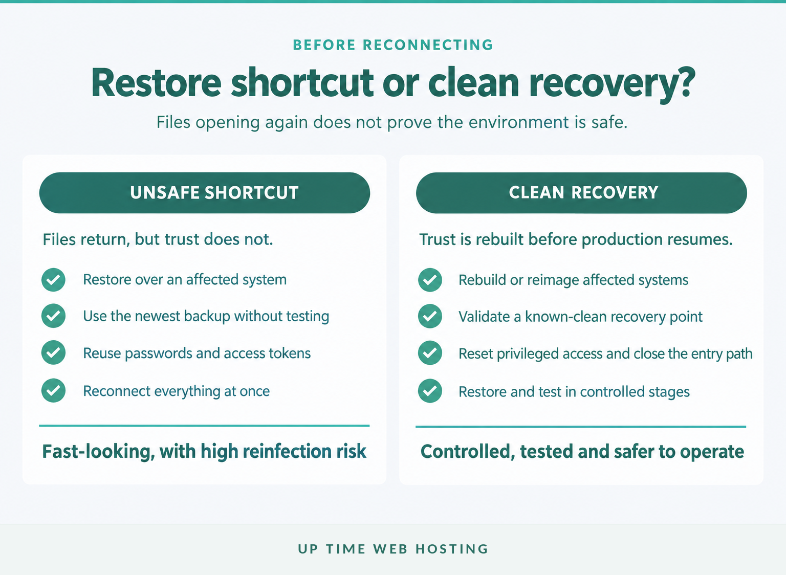 Comparison of an unsafe restore shortcut with a controlled clean recovery