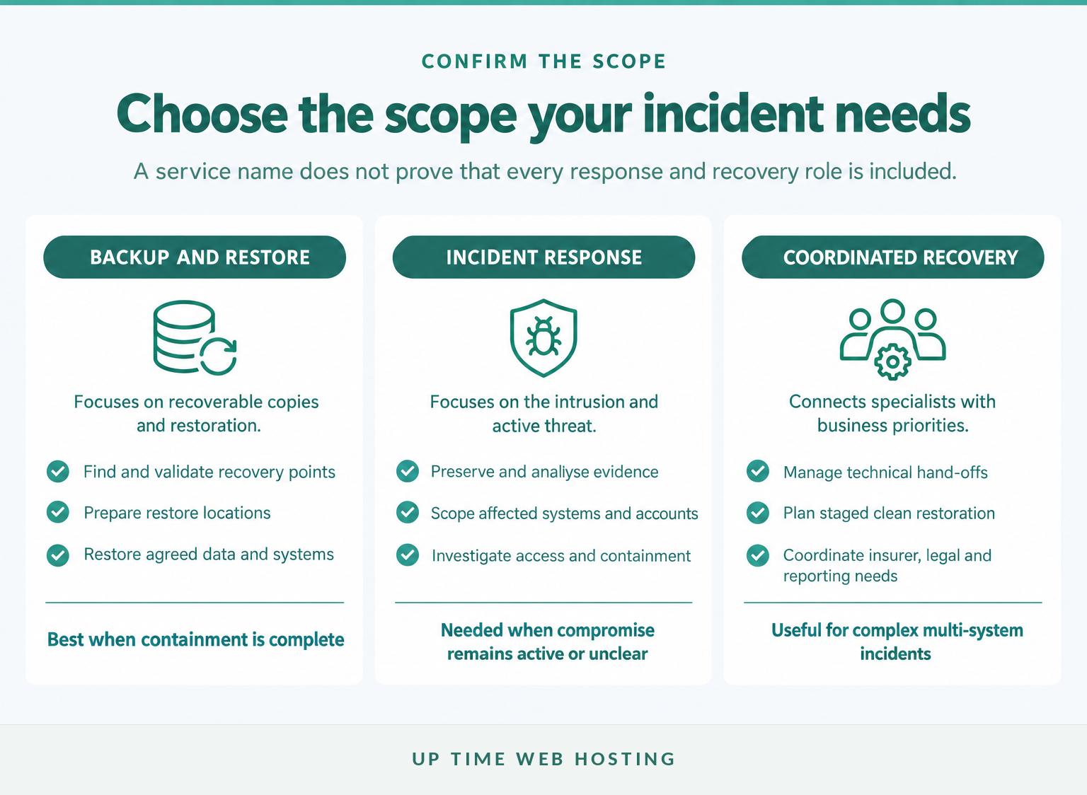 Comparison of backup recovery, incident response and coordinated recovery roles