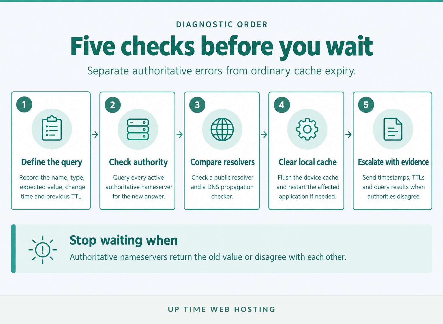 Five-step dns propagation diagnostic process starting with authoritative servers