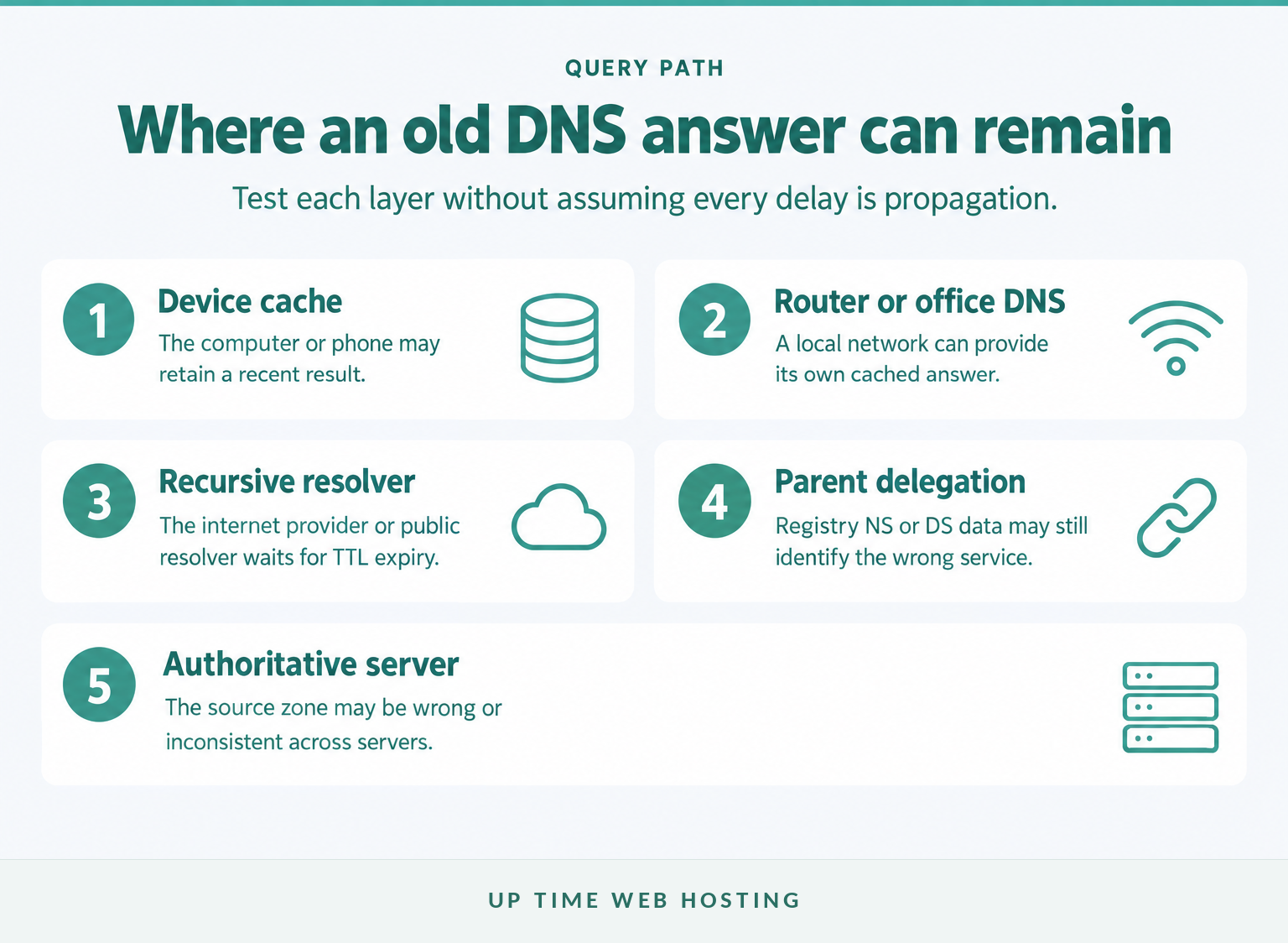 Dns query path showing device, router, resolver, delegation and authority