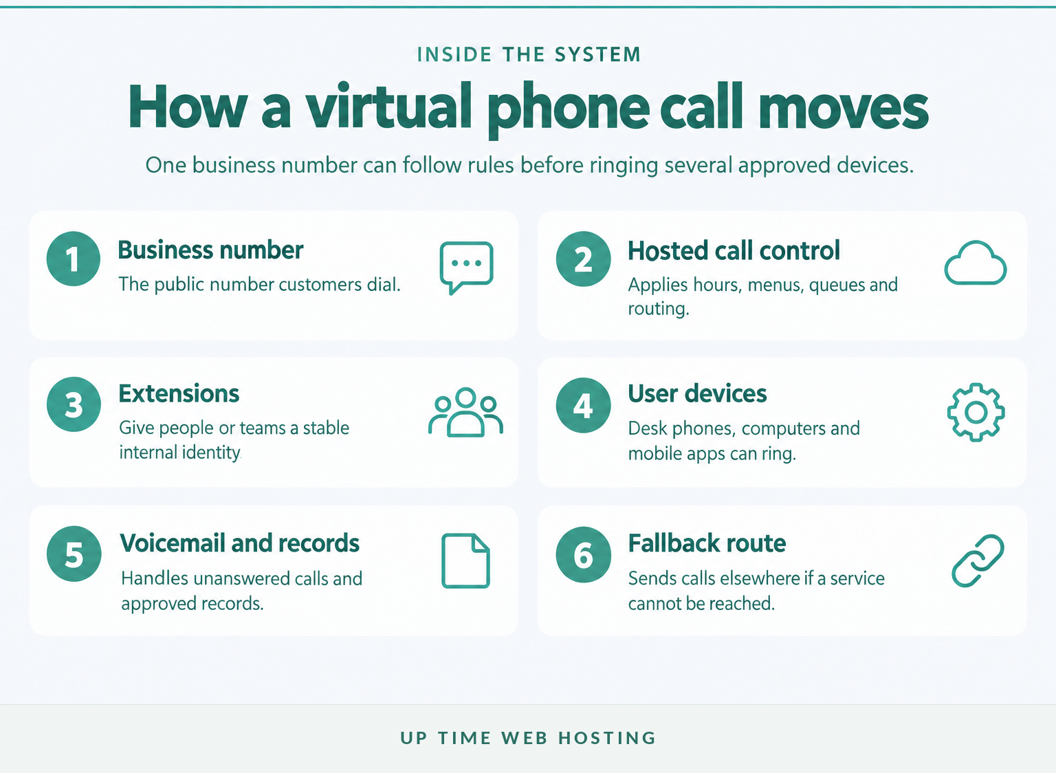 Virtual Office Phone Systems in Australia: Features, Costs and Setup Options 2 Call flow from a business number through a hosted platform to staff devices