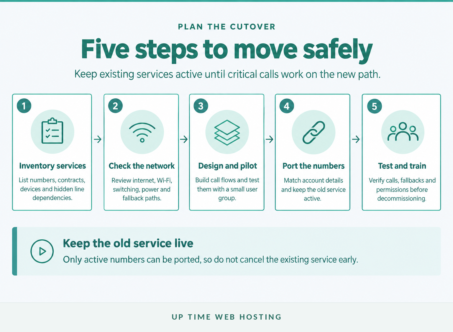 Virtual Office Phone Systems in Australia: Features, Costs and Setup Options 7 Five-step process for moving to a virtual business phone system