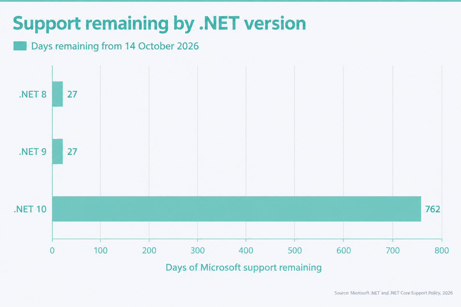 Microsoft support remaining for. Net 8,. Net 9 and. Net 10 from 14 october 2026