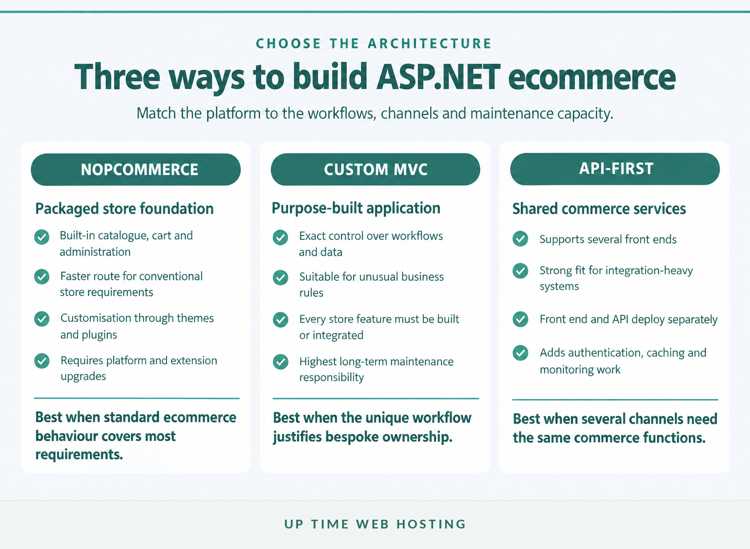 Comparison of nopcommerce, custom mvc and api-first asp. Net ecommerce approaches