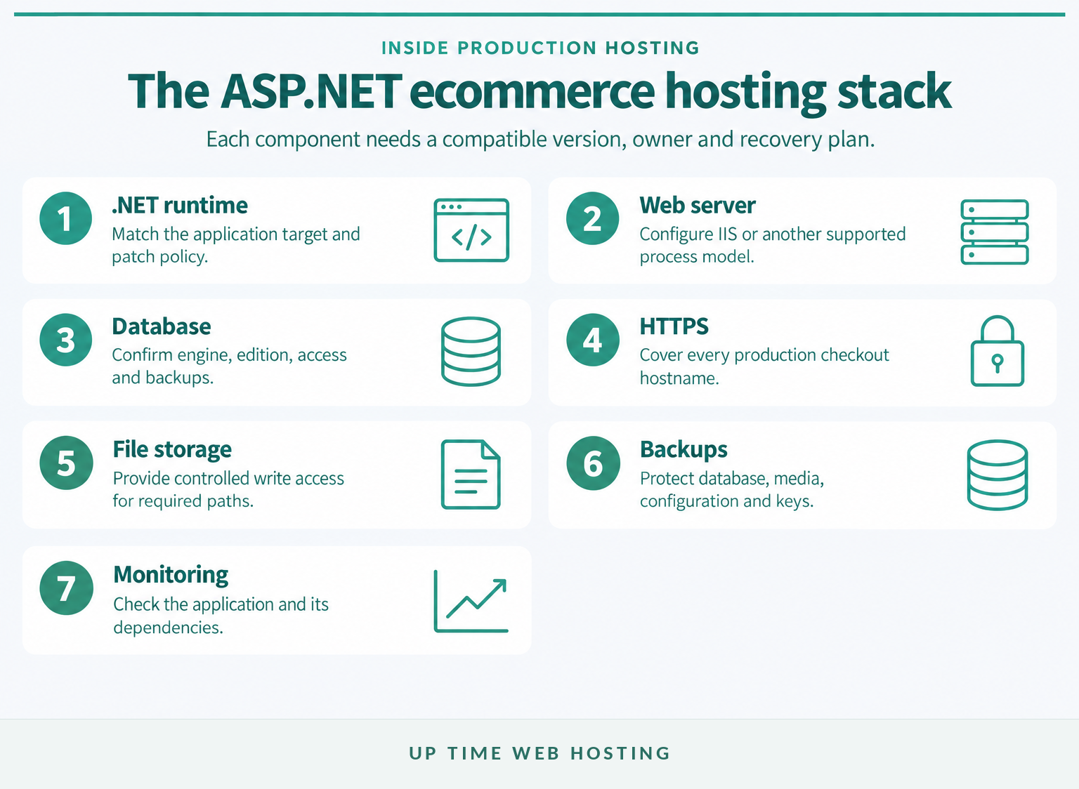 Anatomy of an asp. Net ecommerce production hosting stack