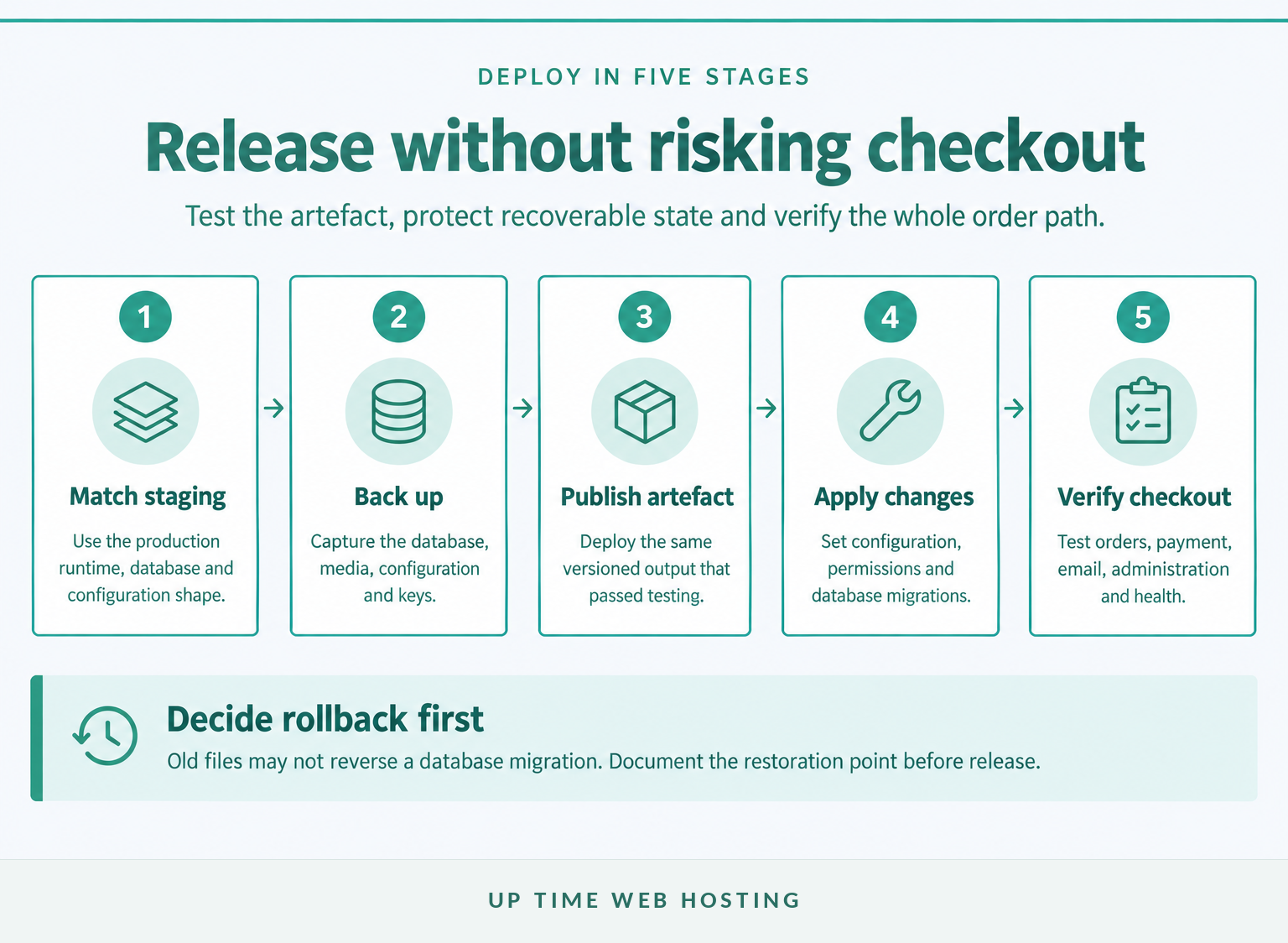 Five-stage deployment process for an asp. Net ecommerce website