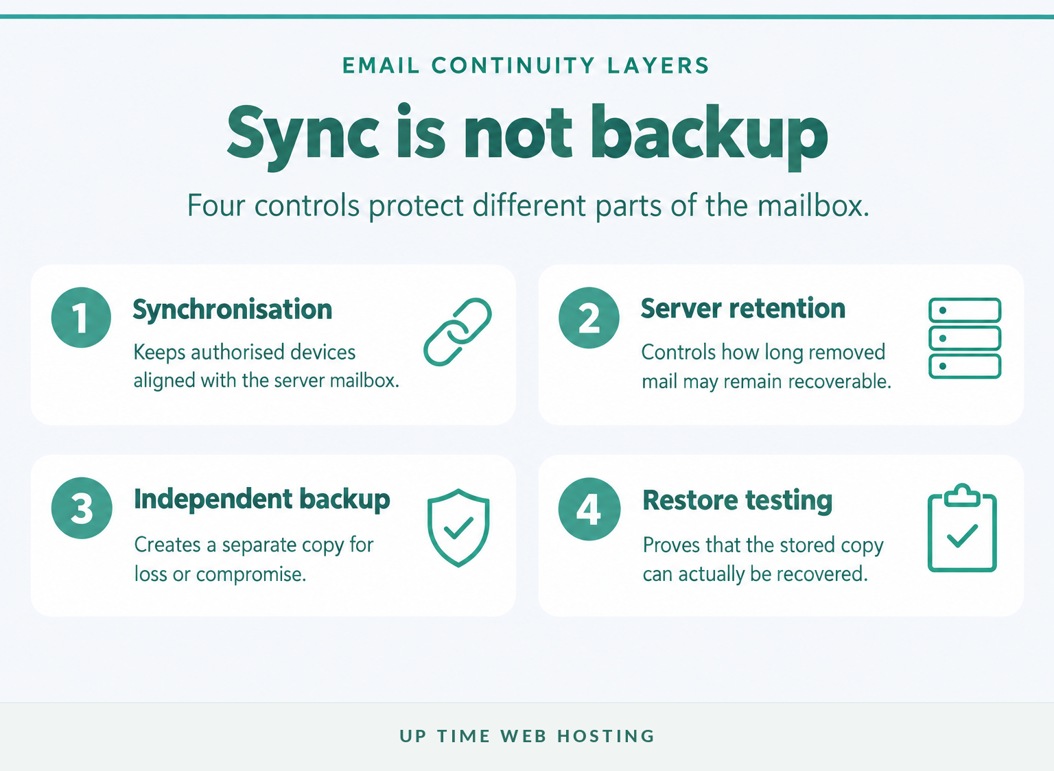 Four separate layers covering email sync, retention, backup and restore testing