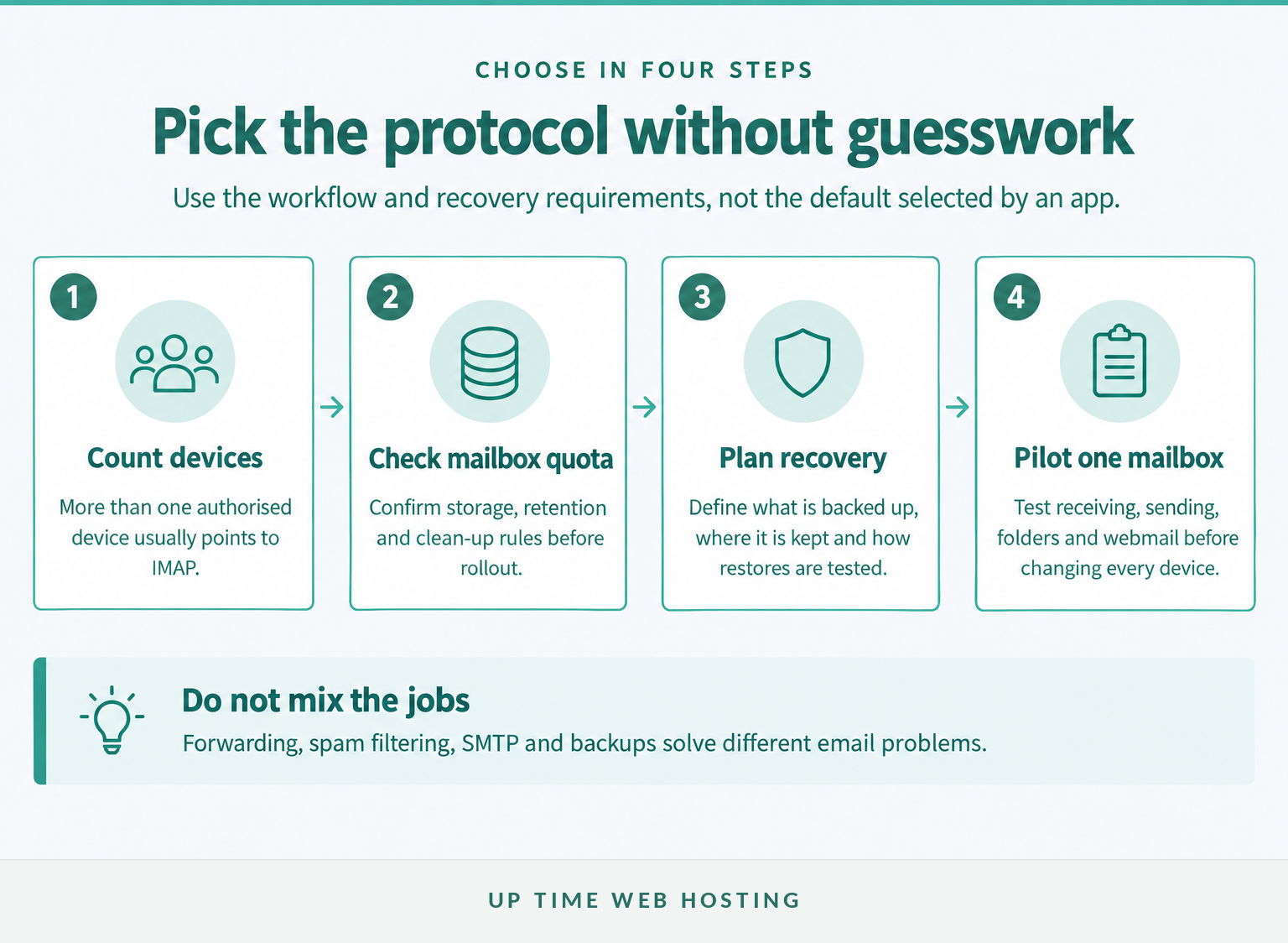 Four-step process for choosing and testing imap or pop3
