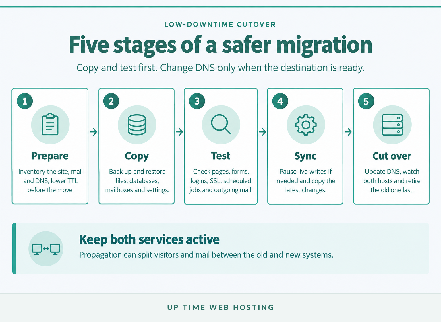 Five-stage process for copying, testing and switching a website to a new host