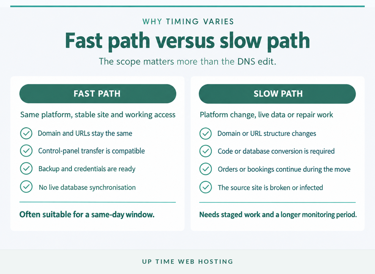 Comparison of fast host-to-host migrations and slower complex website moves