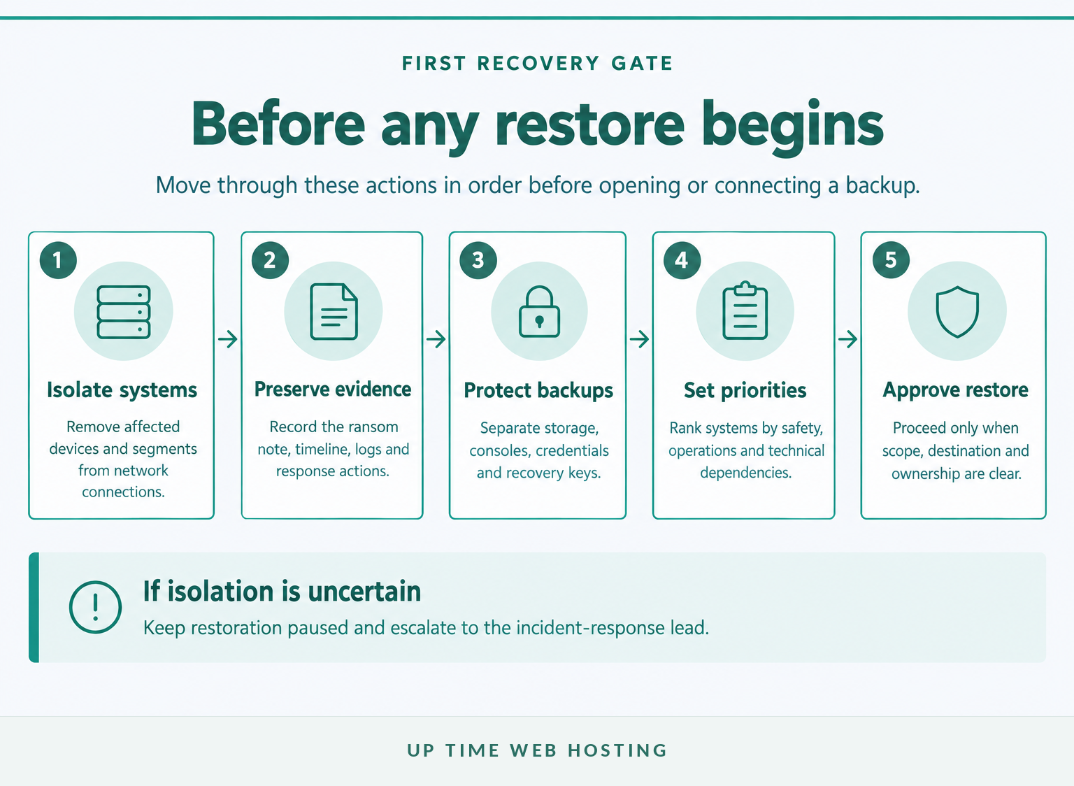Five recovery gates from system isolation to approval of a ransomware restore