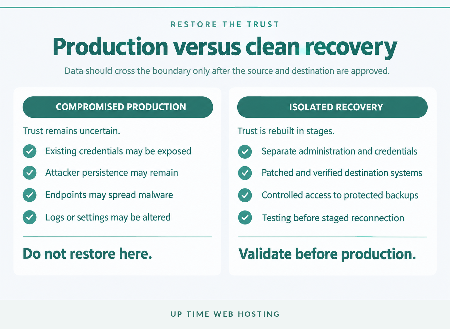 Comparison of compromised production and an isolated ransomware recovery environment