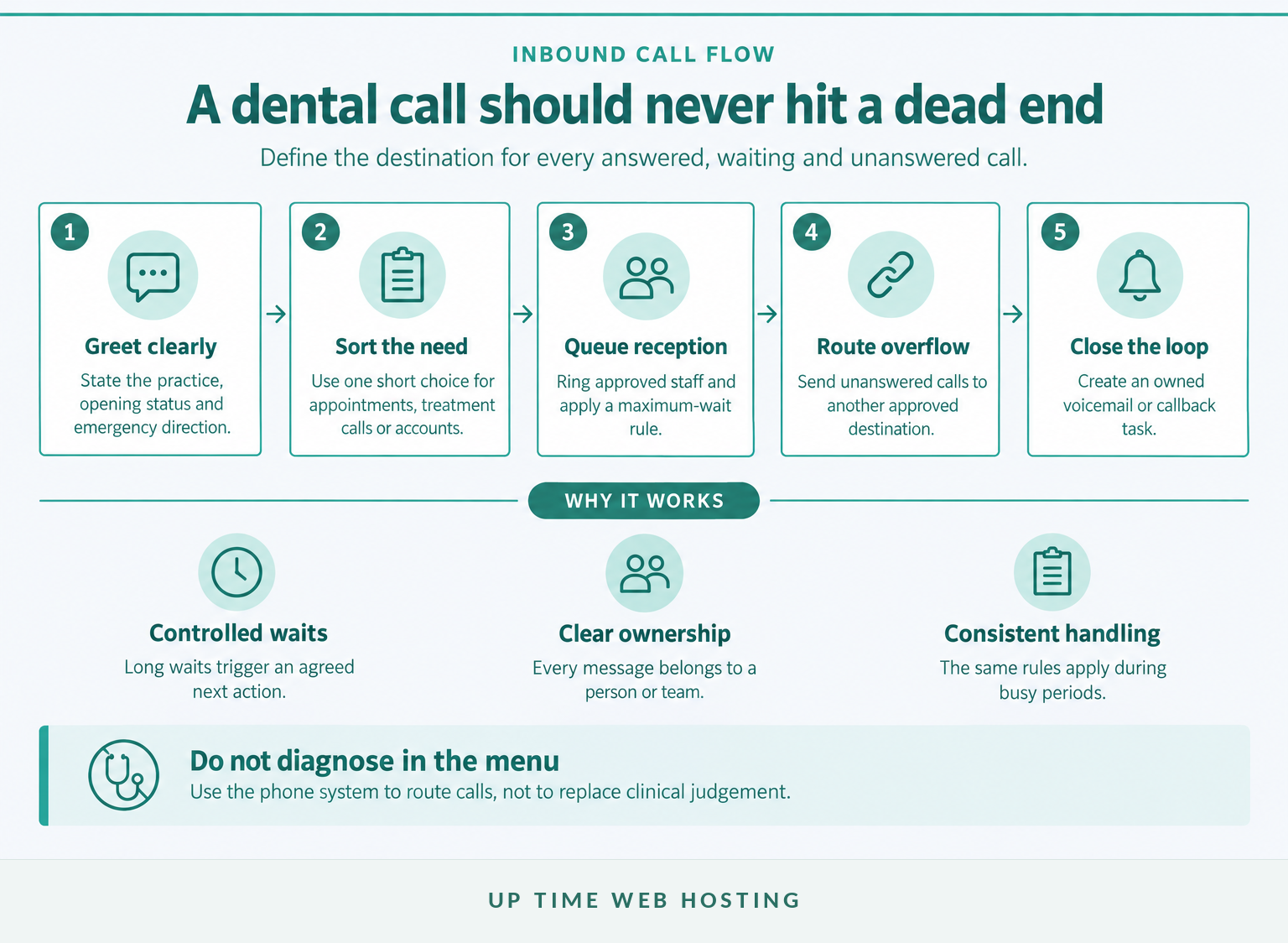 Five-stage dental practice call flow from greeting to callback ownership