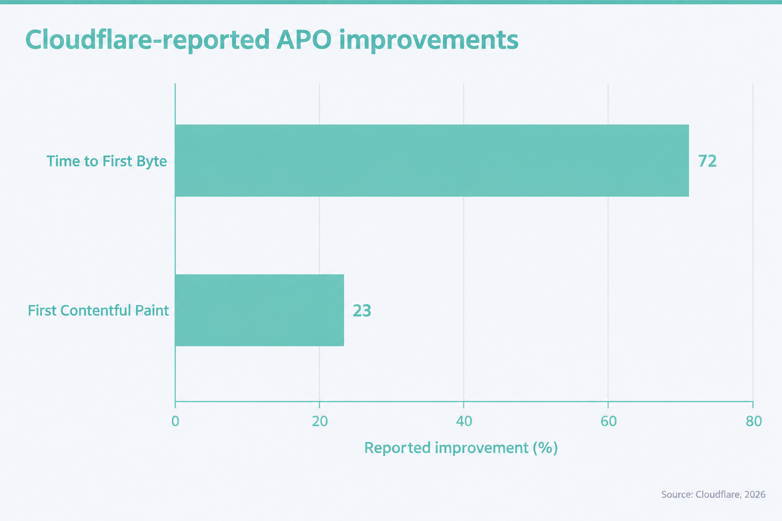 How to Speed Up WordPress with Cloudflare: A Safe 2026 Setup 4 Cloudflare reports a larger apo improvement for time to first byte than first contentful paint