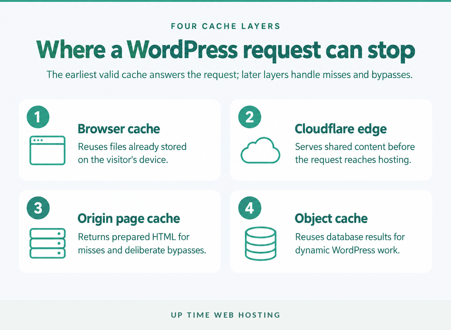 How to Speed Up WordPress with Cloudflare: A Safe 2026 Setup 6 Four wordpress cache layers from the visitor browser to the database