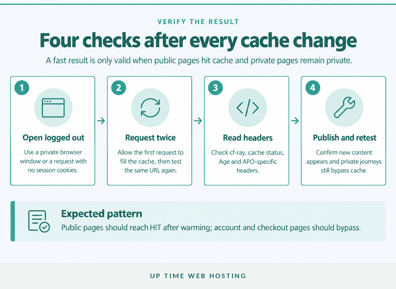 How to Speed Up WordPress with Cloudflare: A Safe 2026 Setup 7 Four-step process for verifying cloudflare caching on a wordpress website