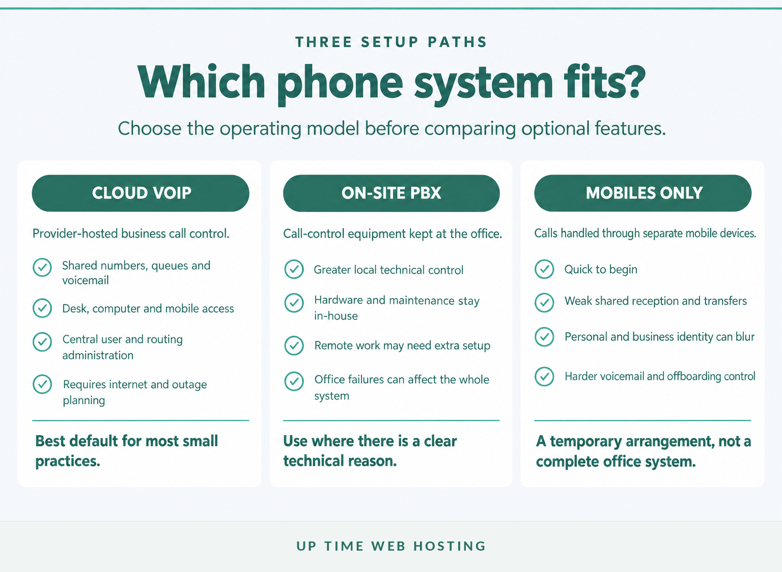Best Phone System for a Small Law Office in Australia 1 Comparison of cloud voip, an on-site pbx and mobile-only calling for a small law office