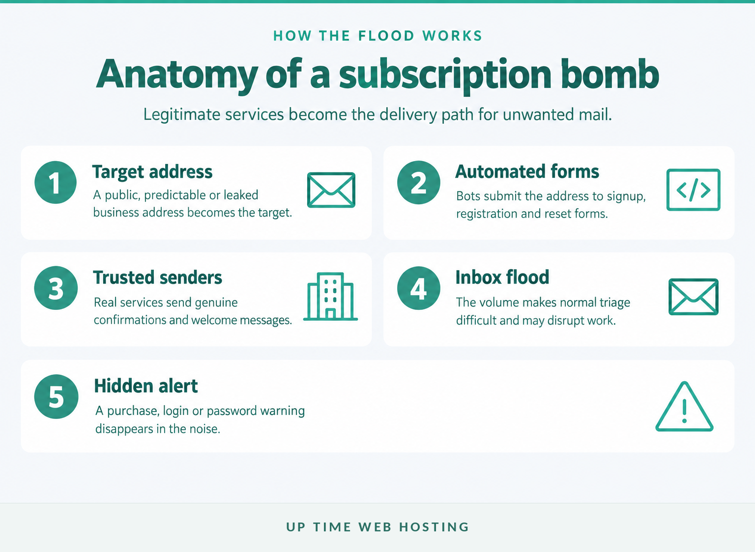 Someone Signed Your Email Up for Spam? What to Do About a Subscription Bomb 1 Diagram showing signup forms flooding a business inbox and hiding one security alert