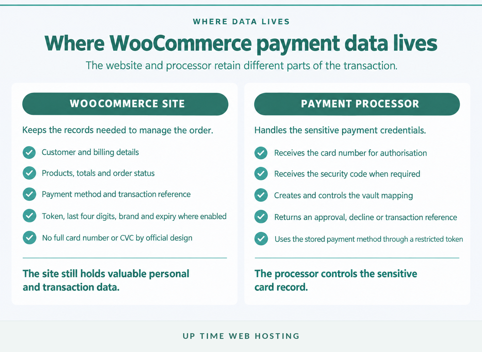 Woocommerce site and payment processor showing where card and order data are stored.