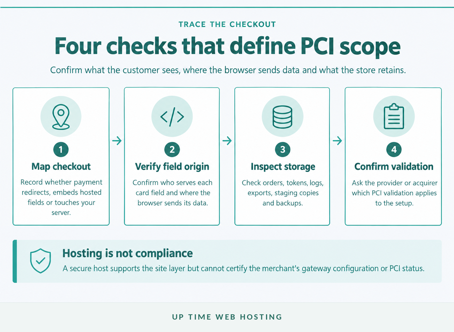 Four-step process for confirming pci dss scope in a woocommerce store.