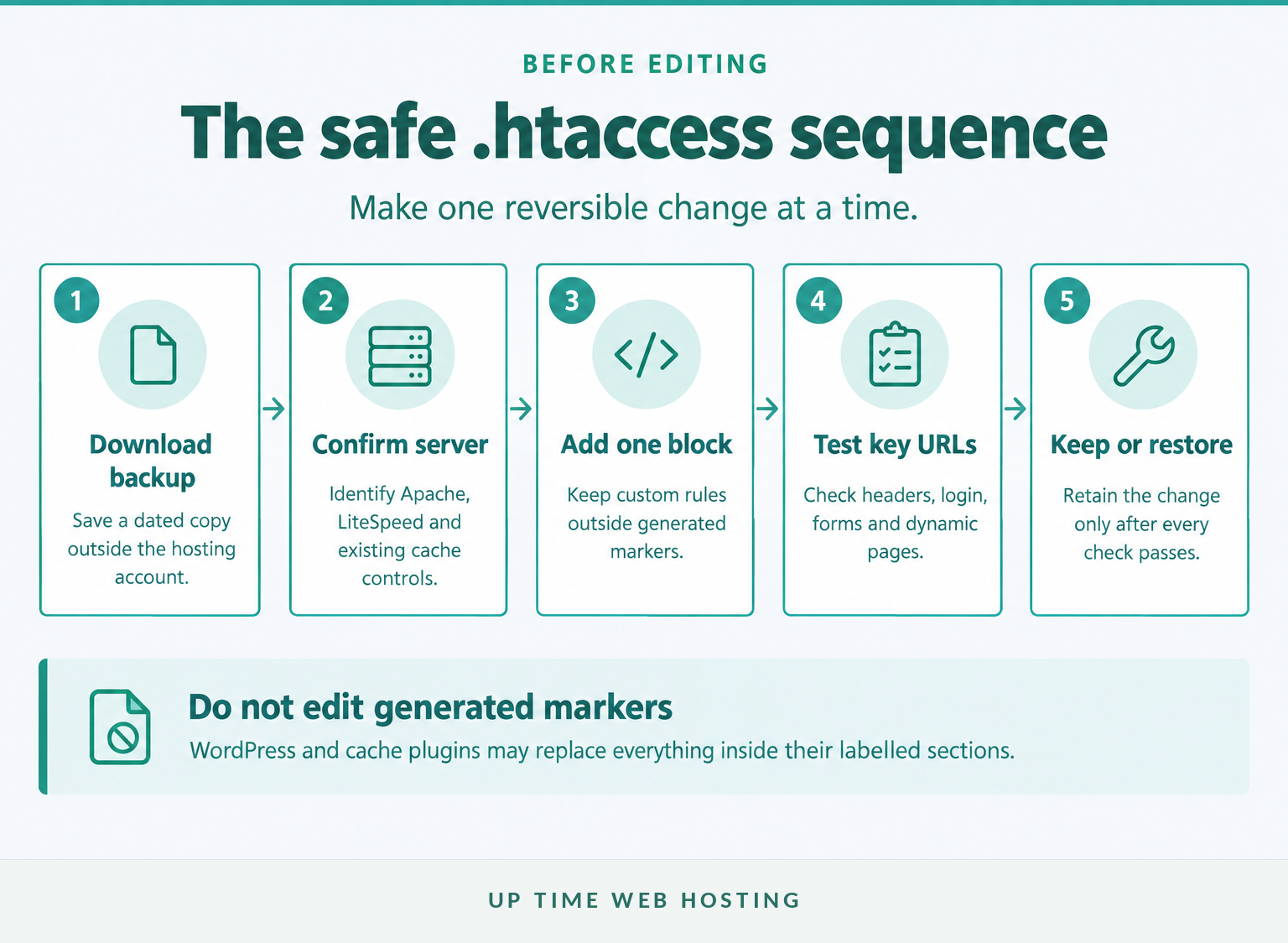 Best .htaccess Settings for WordPress Speed and Caching 3 Five-step. Htaccess workflow covering backup, one change, testing and rollback