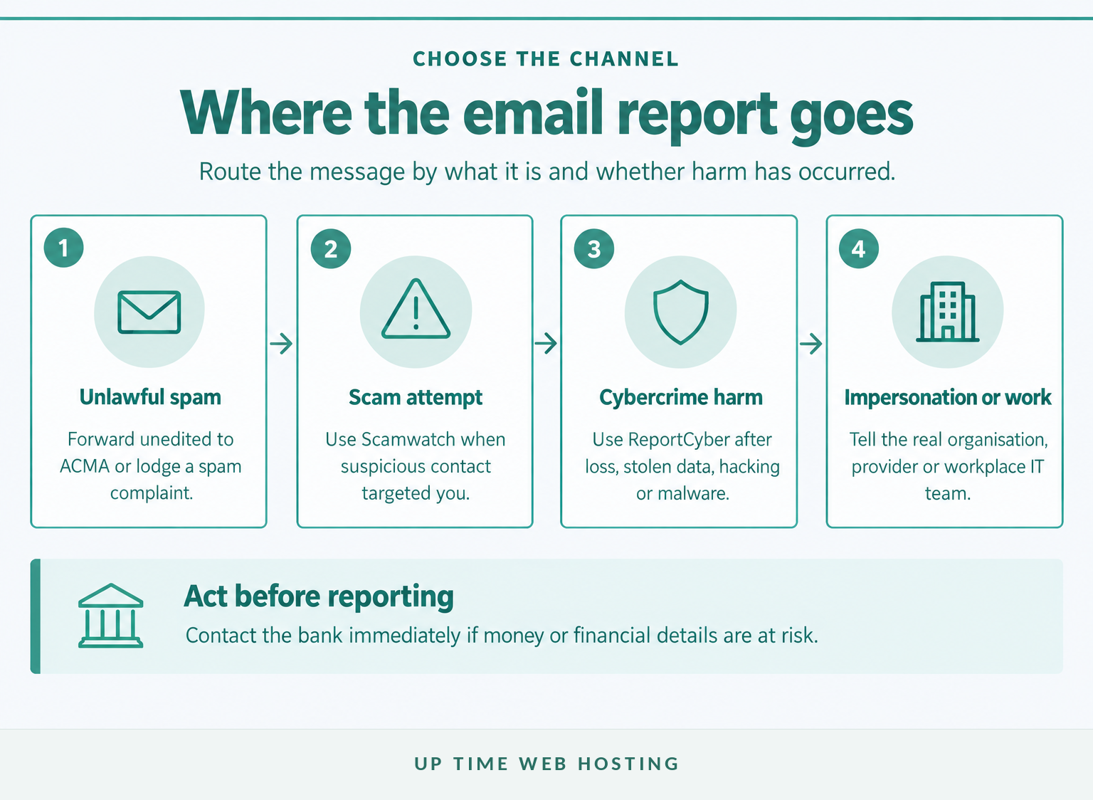 How to Report Spam Email in Australia: ACMA, Scamwatch or ReportCyber? 1 Four reporting routes for spam, scam attempts, cybercrime and impersonation