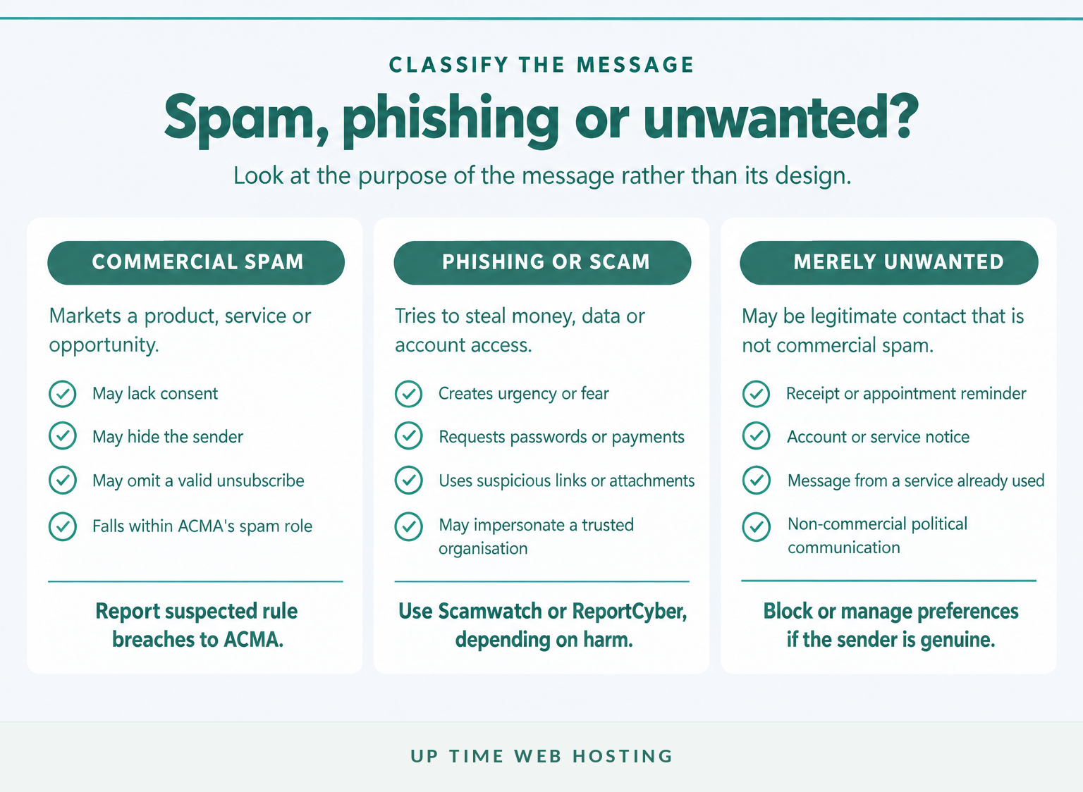 How to Report Spam Email in Australia: ACMA, Scamwatch or ReportCyber? 3 Comparison of commercial spam, phishing and ordinary unwanted email