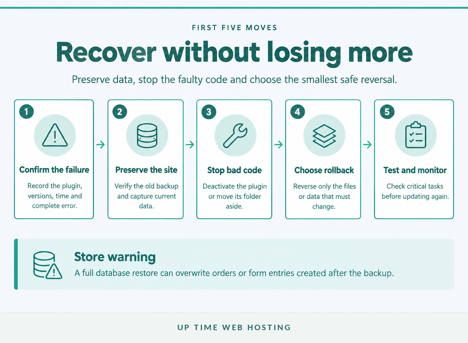 How to Roll Back a WordPress Plugin Update Safely 1 Five-step emergency workflow for safely rolling back a broken wordpress plugin update