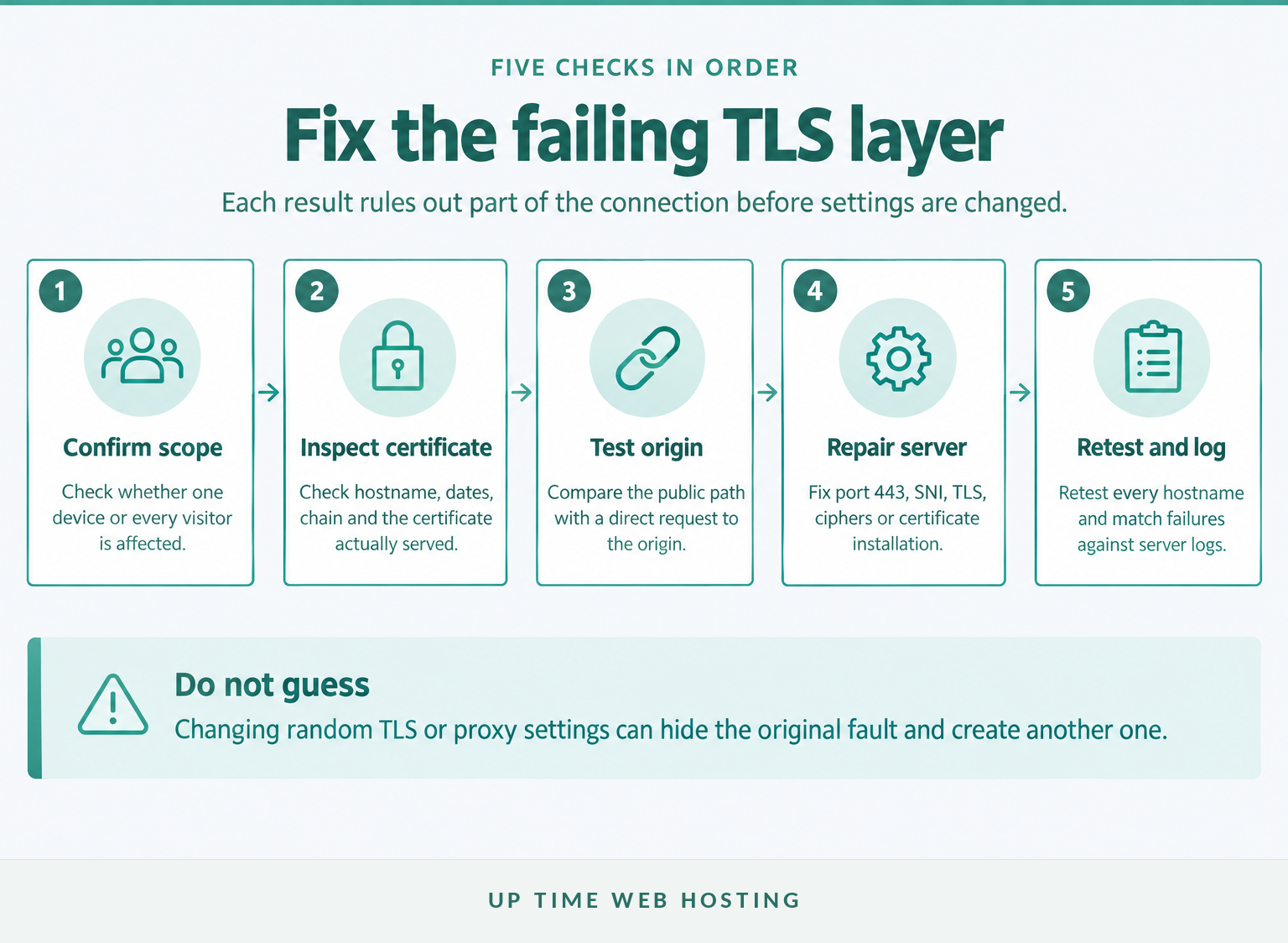 SSL Handshake Failed: Causes and Fixes for Website Owners 4 Five-step process for isolating and fixing an ssl handshake failure