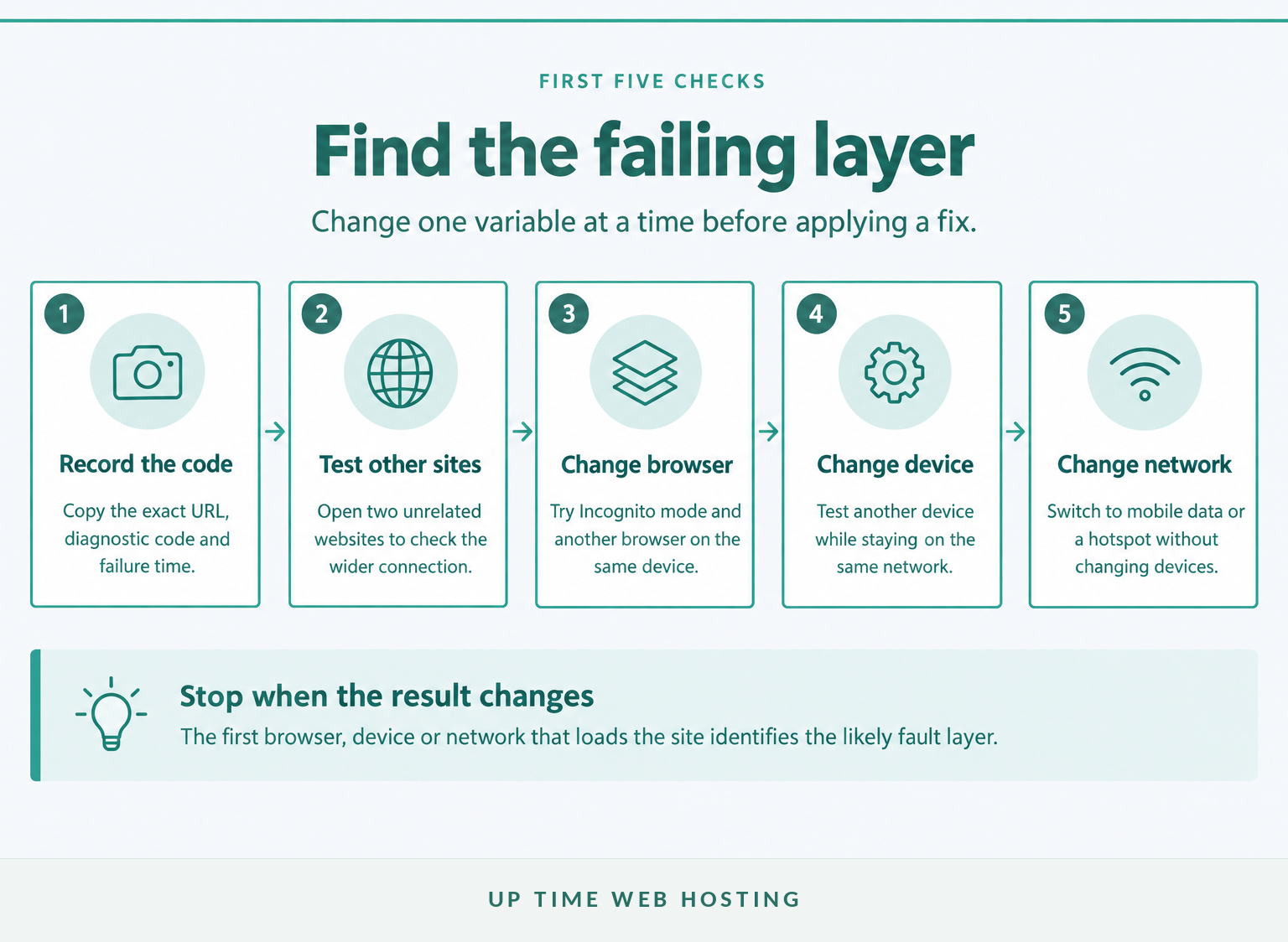 Five-step test sequence separating browser, device, network and website faults