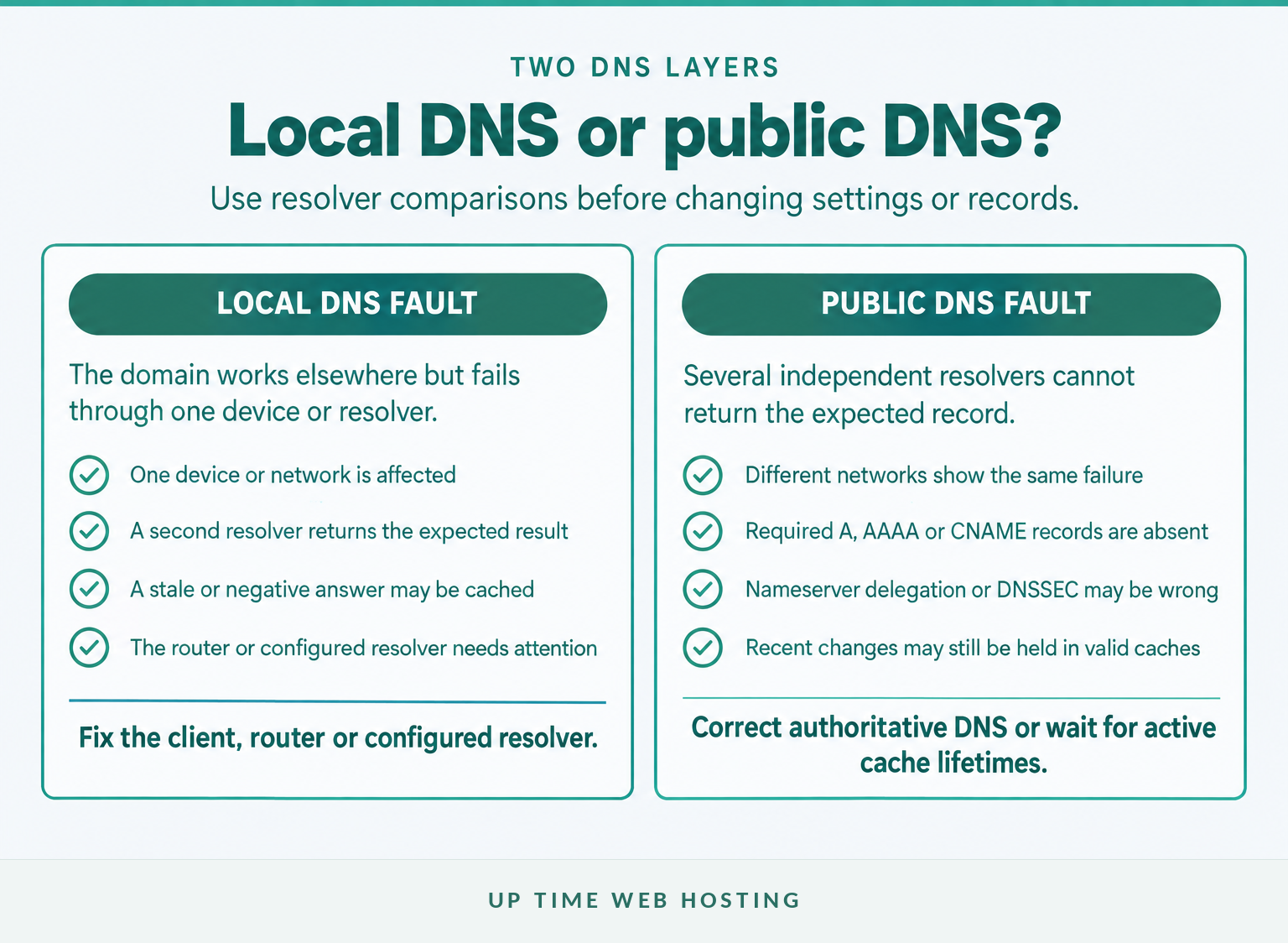 Comparison of local dns faults and public domain dns faults
