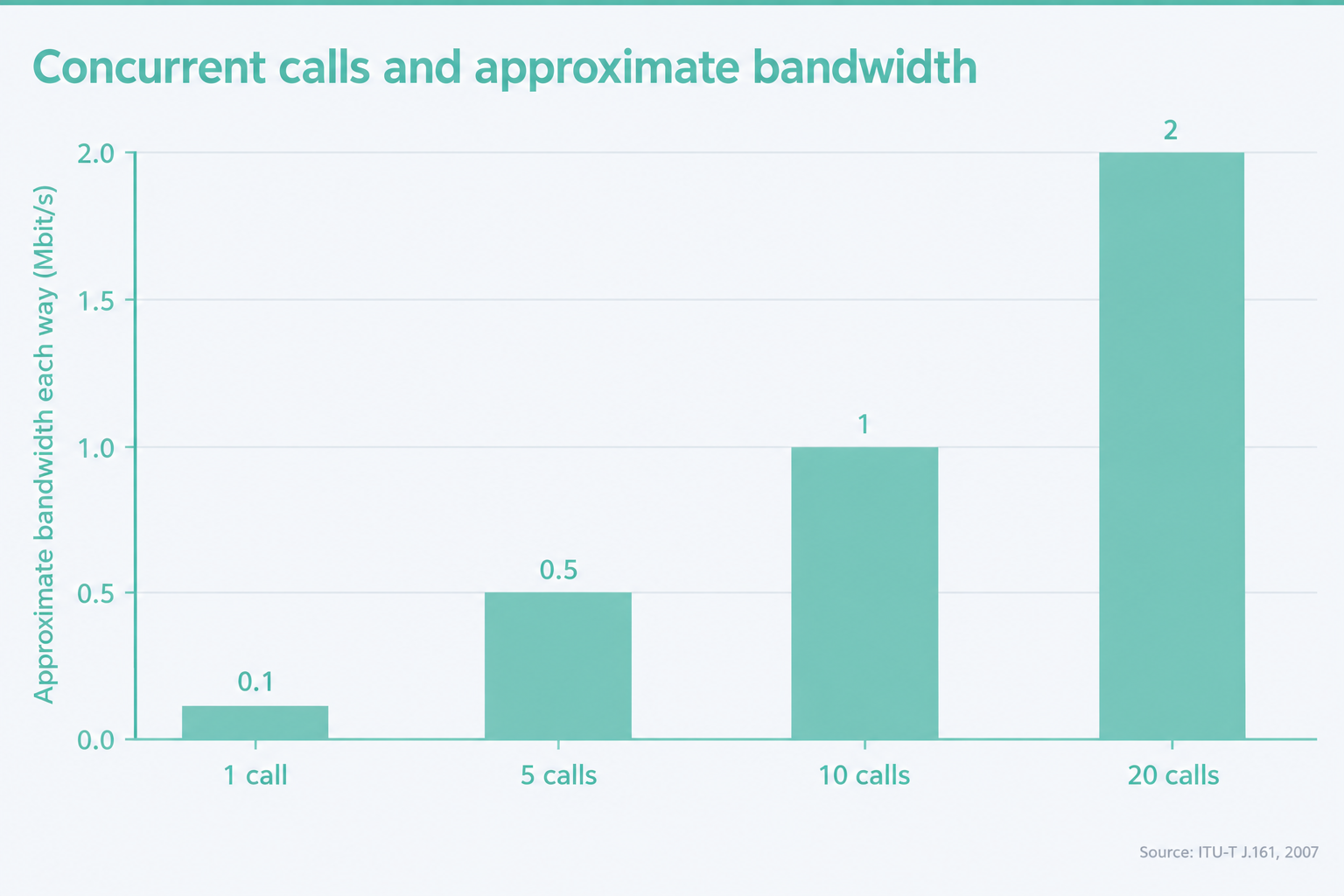 VoIP Phone in Australia: Services, Hardware and Setup 5 Line chart showing approximate bandwidth rising from 0. 1 mbit per second for one call to 2 mbit per second for twenty calls