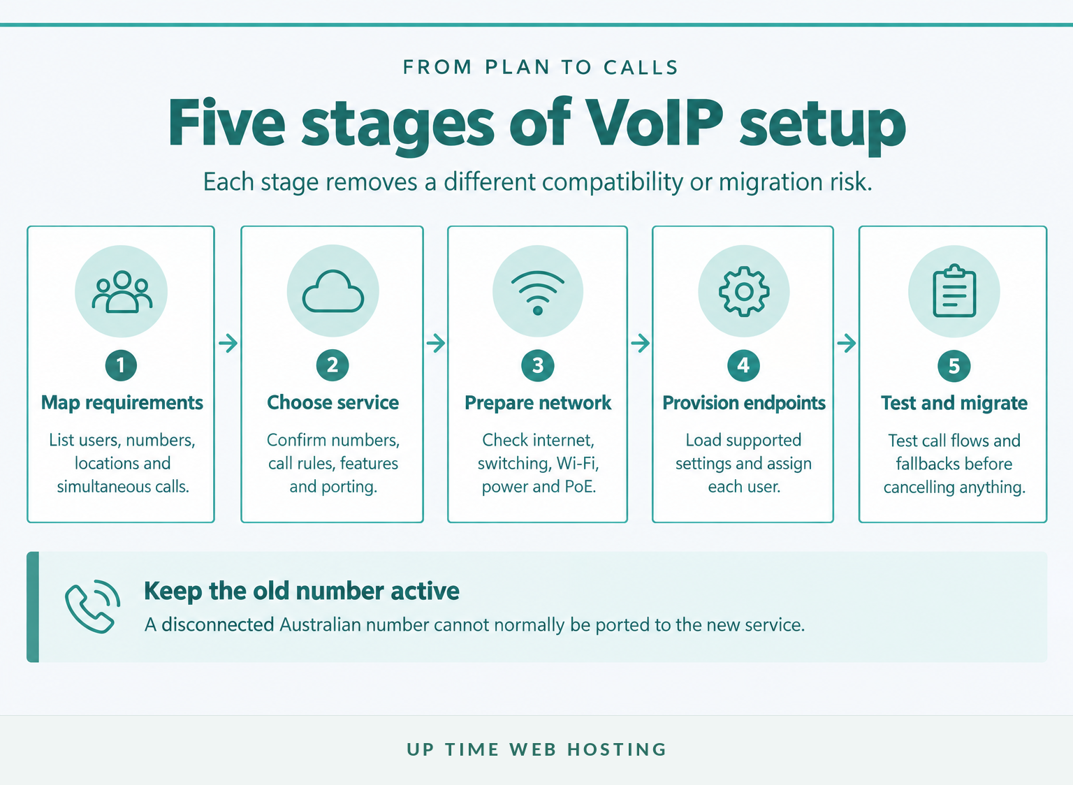 VoIP Phone in Australia: Services, Hardware and Setup 3 Five-stage process for setting up a business voip phone system