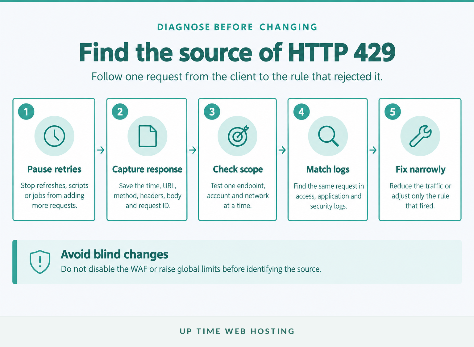 HTTP 429 Too Many Requests: What It Means and How to Fix It 3 Five steps for diagnosing an http 429 response