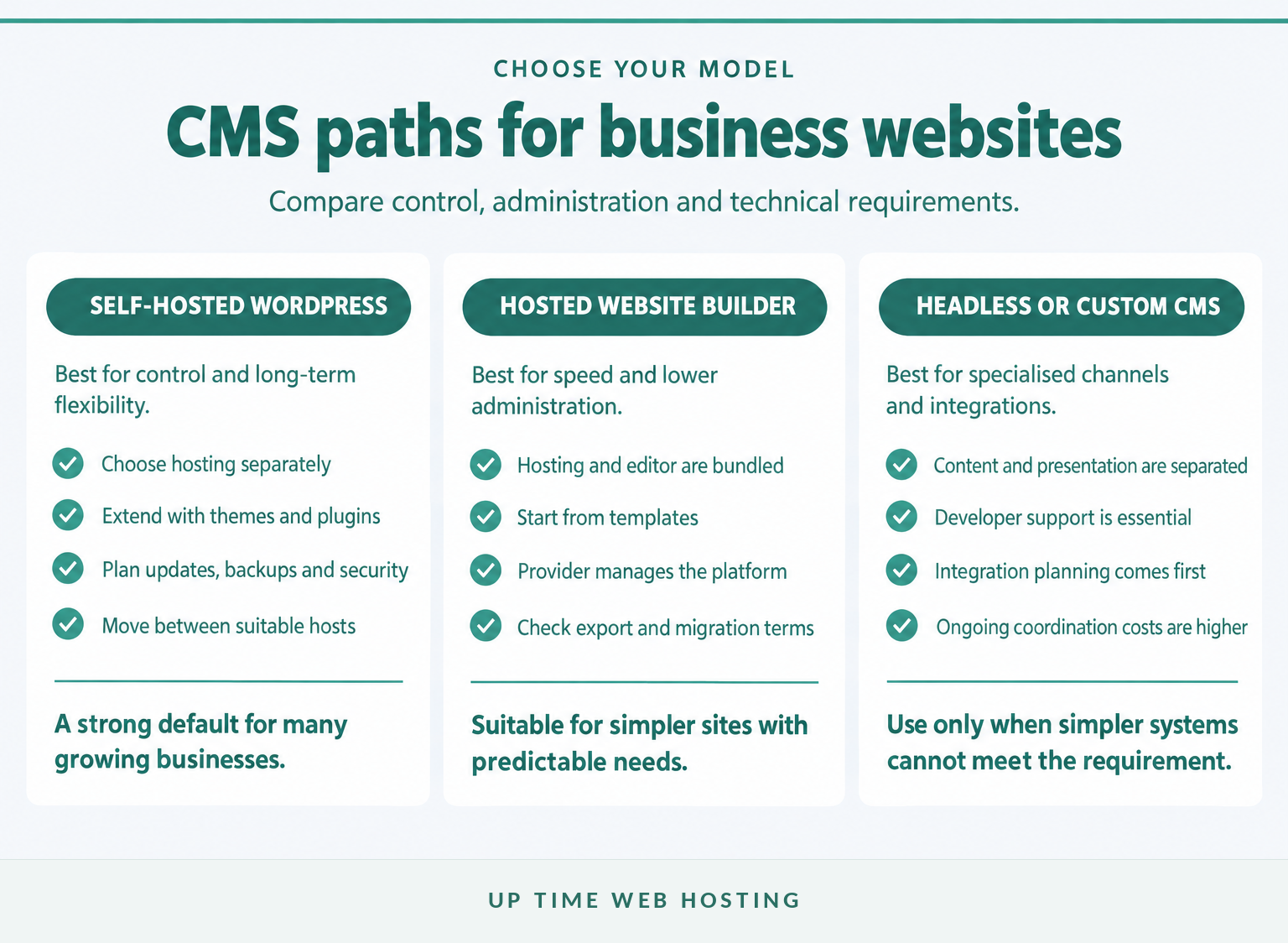 Comparison of wordpress, hosted builders and headless or custom cms approaches