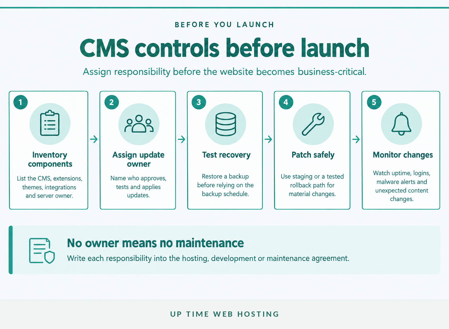 Five-stage cms security process covering inventory, updates, backups and monitoring