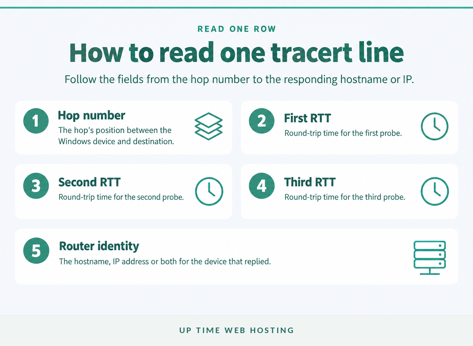 Traceroute on Windows: How to Run tracert and Read the Results 3 Labelled anatomy of a windows tracert row showing hop, times and router identity