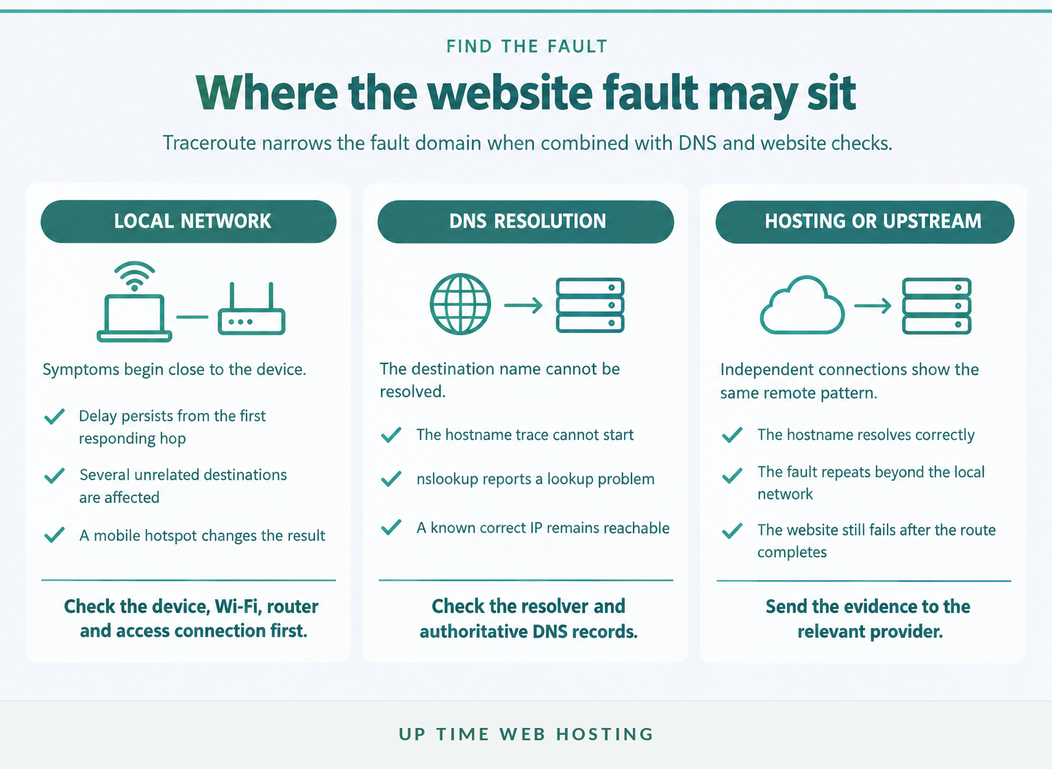 Traceroute on Windows: How to Run tracert and Read the Results 5 Comparison of traceroute patterns for local, dns and hosting-side website faults