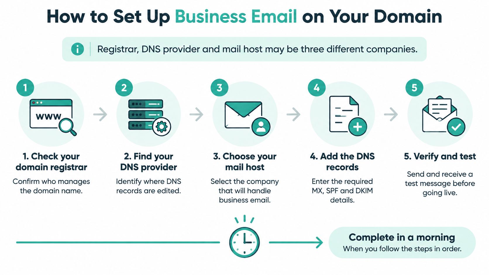 A five-step infographic showing how to set up professional business email on your custom domain.