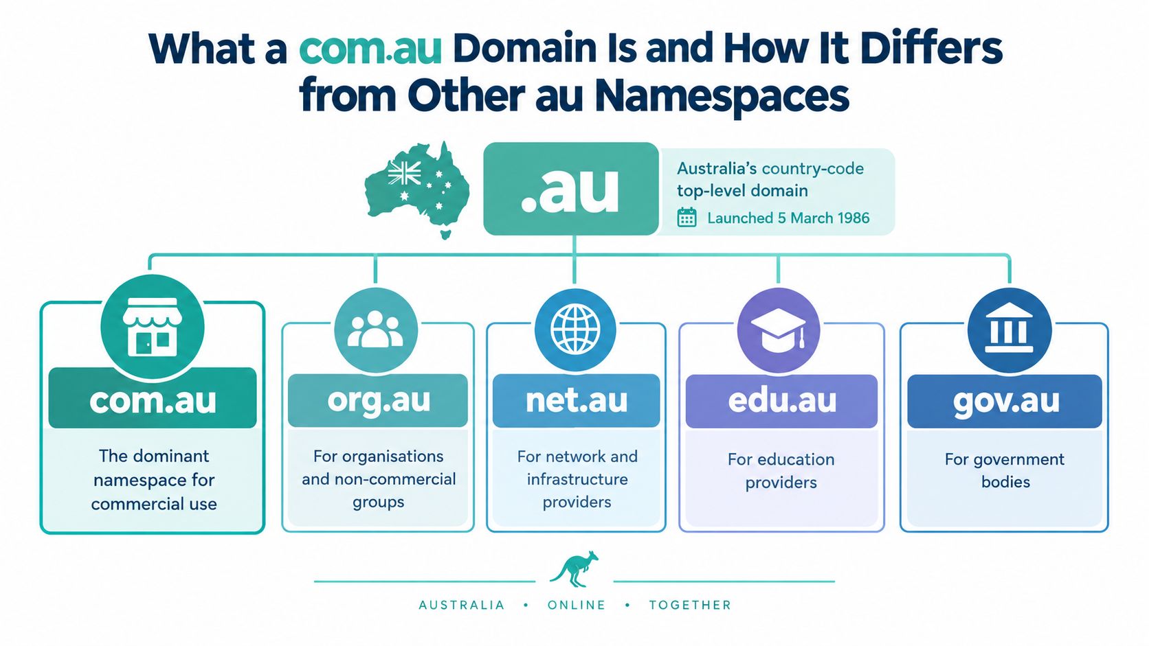 How to Register a Com Au Domain in Australia 2 A diagram explaining the different australian domain namespaces and their specific usage categories for businesses and institutions.