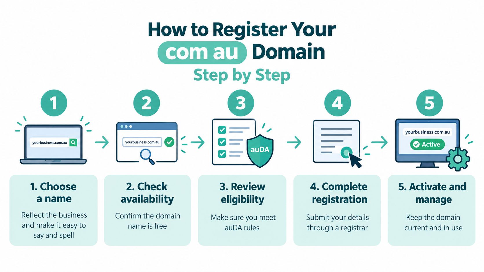 How to Register a Com Au Domain in Australia 5 A five-step infographic showing the process for registering a com au domain for your business.