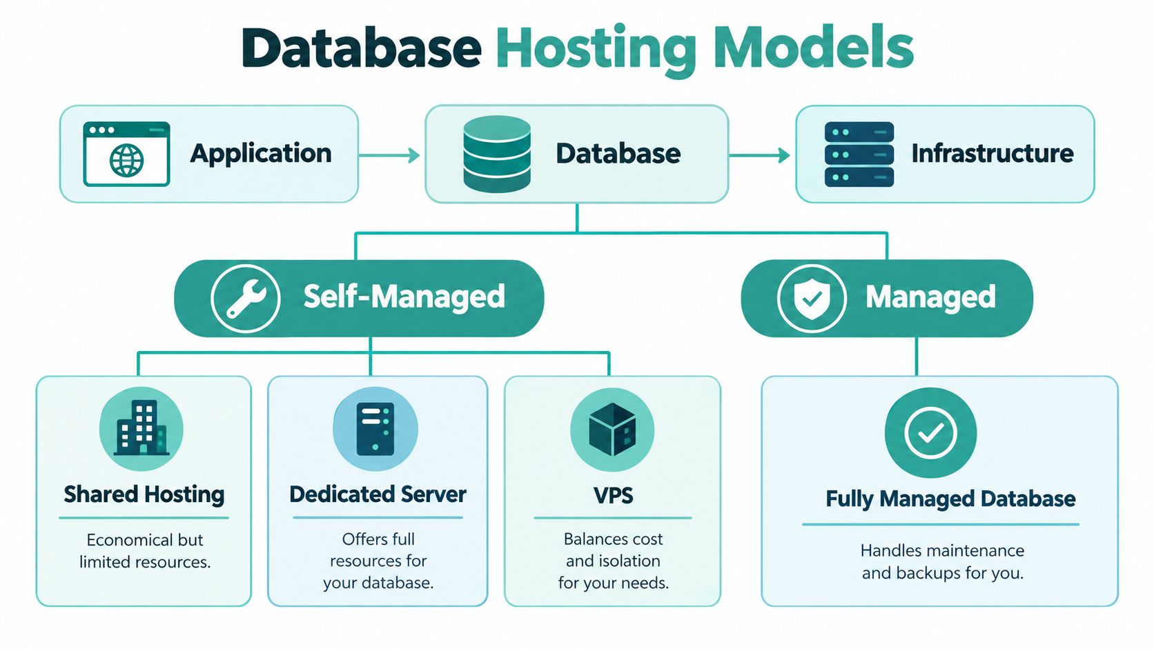 Database Hosting Guide for Australian Businesses 3 A flowchart diagram illustrating different database hosting models including self-managed and fully managed database hosting solutions.