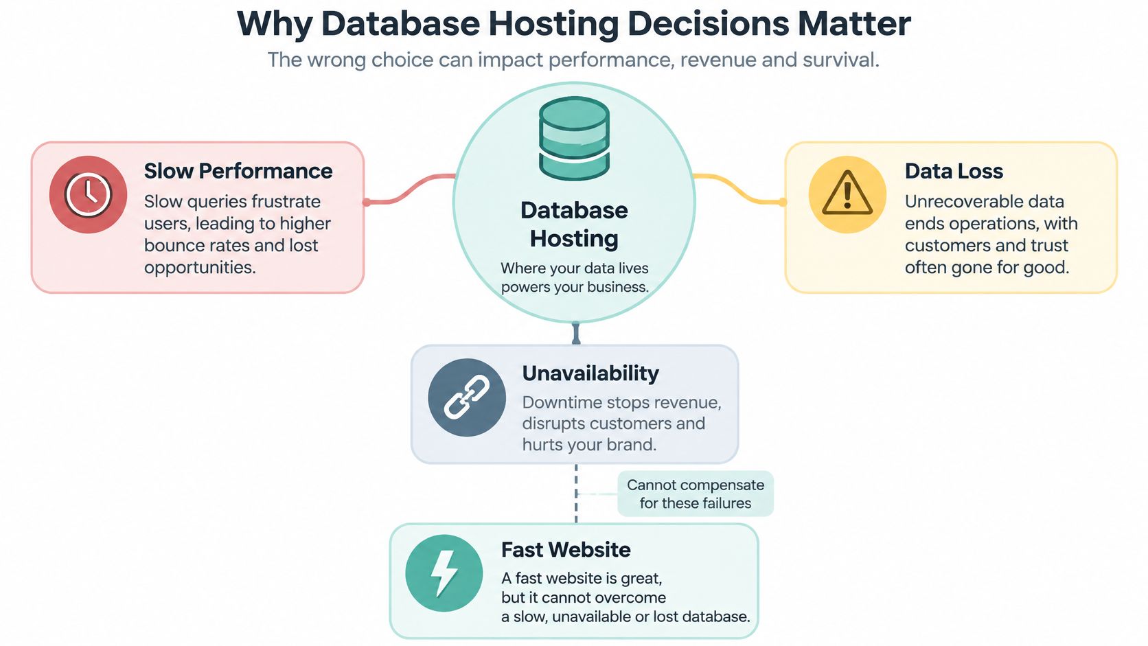 Database Hosting Guide for Australian Businesses 2 A diagram illustrating why choosing the right database hosting is critical for performance, revenue, and business survival.
