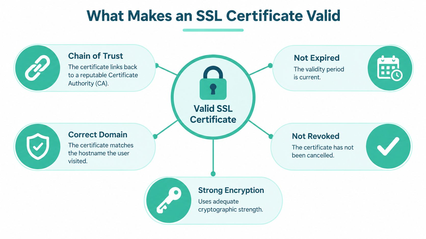 A diagram explaining the five key requirements for a valid ssl certificate for secure website connections.