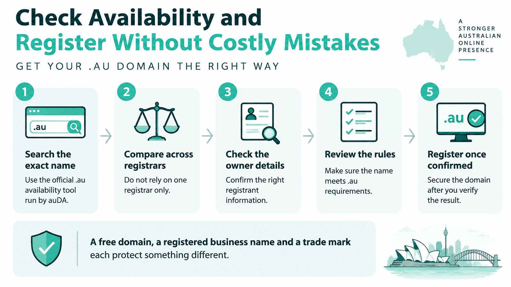 How to Choose Domain Name for Business: An Australian Guide 6 A five-step infographic showing how to safely check and register a dot au domain name in australia.