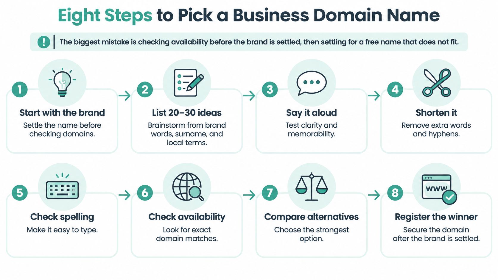 How to Choose Domain Name for Business: An Australian Guide 2 An infographic titled eight steps to pick a business domain name showing the process from brainstorming to registration.